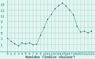 Courbe de l'humidex pour Troyes (10)