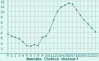 Courbe de l'humidex pour Crest (26)