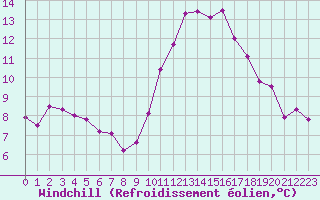 Courbe du refroidissement olien pour Laval (53)