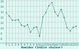 Courbe de l'humidex pour Blus (40)