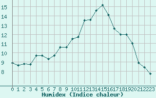 Courbe de l'humidex pour Lanvoc (29)