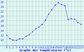 Courbe de tempratures pour Beauvais (60)