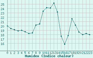 Courbe de l'humidex pour Plussin (42)