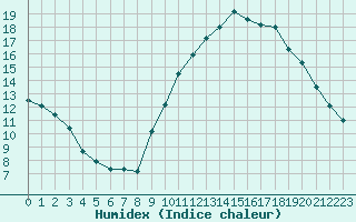 Courbe de l'humidex pour Malbosc (07)