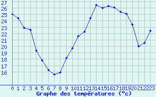 Courbe de tempratures pour Montpellier (34)