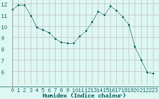 Courbe de l'humidex pour Angers-Beaucouz (49)