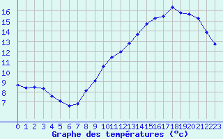 Courbe de tempratures pour Mont-Aigoual (30)