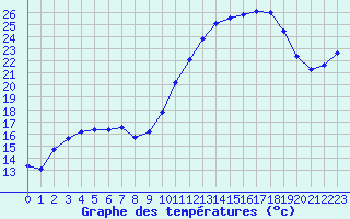 Courbe de tempratures pour Nonaville (16)