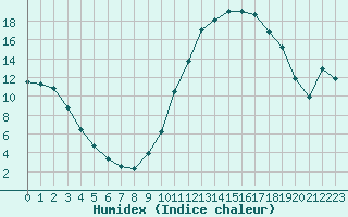 Courbe de l'humidex pour Verngues - Hameau de Cazan (13)