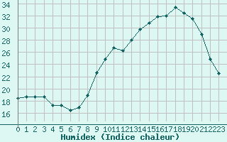 Courbe de l'humidex pour Chatelus-Malvaleix (23)