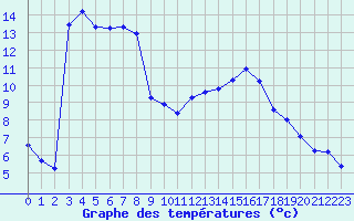 Courbe de tempratures pour Mazres Le Massuet (09)