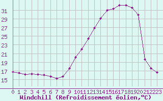 Courbe du refroidissement olien pour Blus (40)