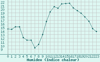 Courbe de l'humidex pour Lannion (22)