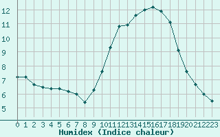 Courbe de l'humidex pour Rochefort Saint-Agnant (17)