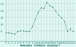 Courbe de l'humidex pour Perpignan Moulin  Vent (66)