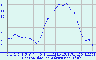 Courbe de tempratures pour Muret (31)