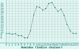 Courbe de l'humidex pour Sanary-sur-Mer (83)