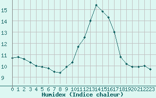 Courbe de l'humidex pour Estres-la-Campagne (14)