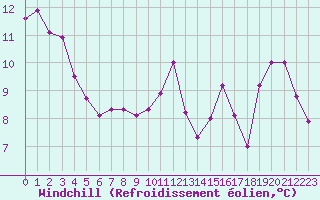 Courbe du refroidissement olien pour Douzens (11)