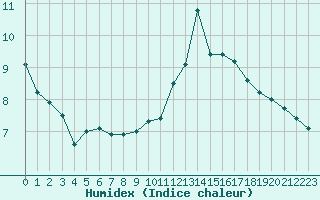 Courbe de l'humidex pour Mont-de-Marsan (40)