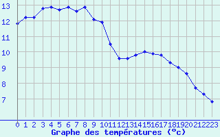 Courbe de tempratures pour Isle-sur-la-Sorgue (84)