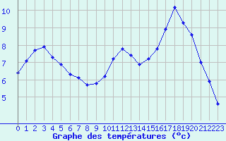 Courbe de tempratures pour Christnach (Lu)