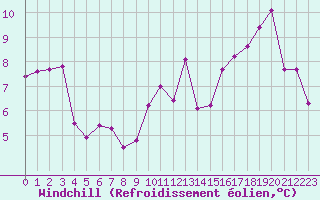 Courbe du refroidissement olien pour Cap Ferret (33)