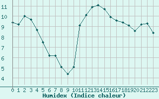 Courbe de l'humidex pour Sarzeau (56)