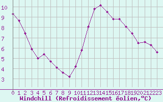 Courbe du refroidissement olien pour Saint-Philbert-sur-Risle (27)