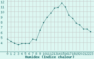 Courbe de l'humidex pour Monts-sur-Guesnes (86)