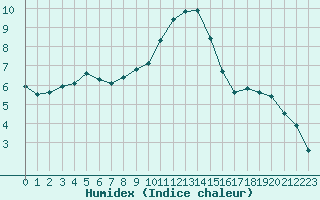 Courbe de l'humidex pour Colmar (68)