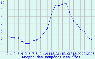 Courbe de tempratures pour Saint-Bonnet-de-Four (03)