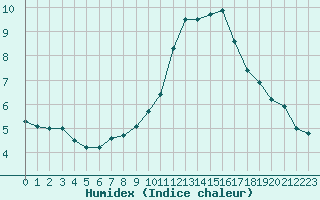 Courbe de l'humidex pour Saint-Bonnet-de-Four (03)