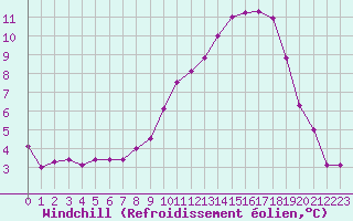 Courbe du refroidissement olien pour Guret Saint-Laurent (23)