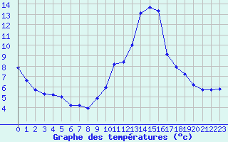 Courbe de tempratures pour Gap-Sud (05)