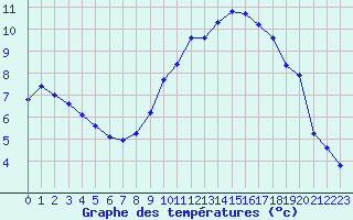 Courbe de tempratures pour Marseille - Saint-Loup (13)