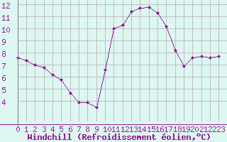 Courbe du refroidissement olien pour Saint-Maximin-la-Sainte-Baume (83)