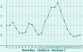 Courbe de l'humidex pour Biarritz (64)