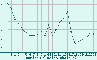 Courbe de l'humidex pour Guret Saint-Laurent (23)
