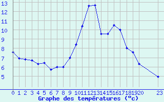 Courbe de tempratures pour Bellengreville (14)