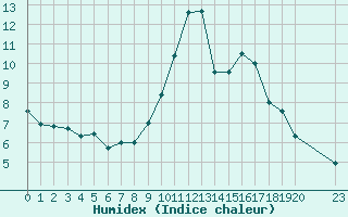 Courbe de l'humidex pour Bellengreville (14)