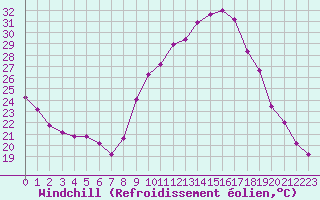 Courbe du refroidissement olien pour Aurillac (15)