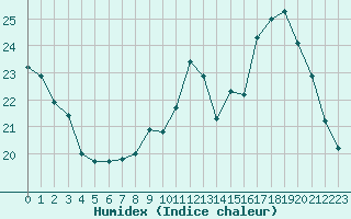 Courbe de l'humidex pour Puissalicon (34)