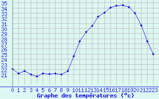 Courbe de tempratures pour Angoulme - Brie Champniers (16)