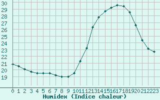 Courbe de l'humidex pour Croisette (62)