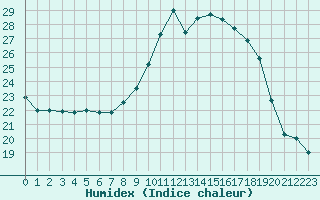 Courbe de l'humidex pour Sanary-sur-Mer (83)