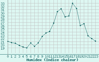 Courbe de l'humidex pour Mont-Saint-Vincent (71)