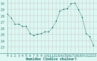 Courbe de l'humidex pour Pointe de Chassiron (17)