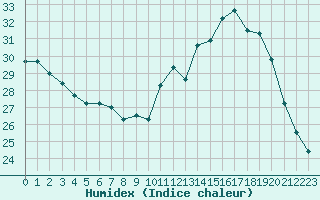 Courbe de l'humidex pour Dax (40)