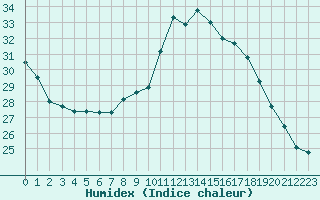 Courbe de l'humidex pour Luc-sur-Orbieu (11)